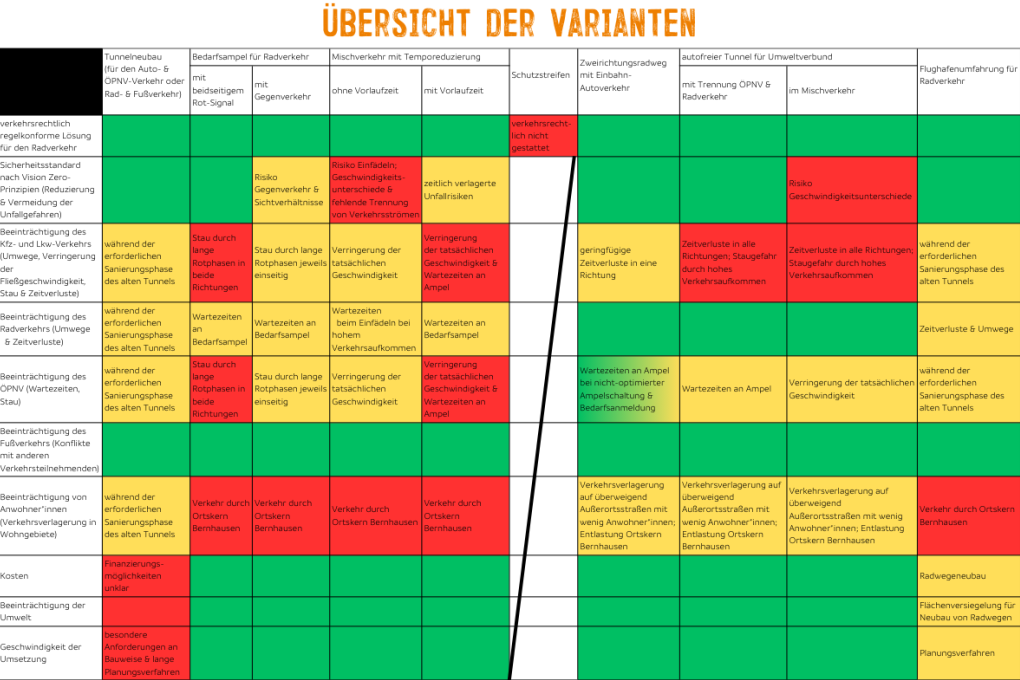 Varianten-Uebersicht Bewertung der Lösungsvarianten