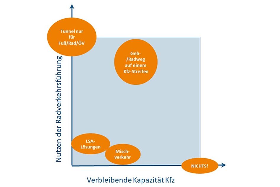 Nutzen-Abschaetzung Nutzen der Lösungsvarianten
